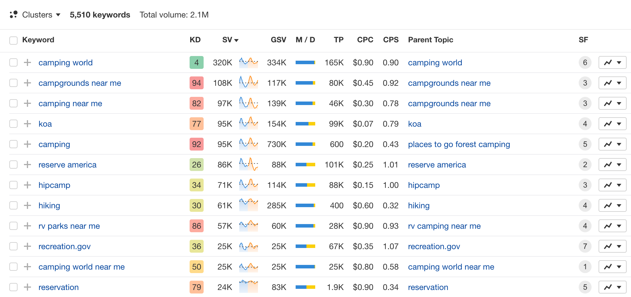 Ahrefs Keywords Explorer