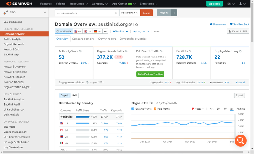 Semrush Dashboard
