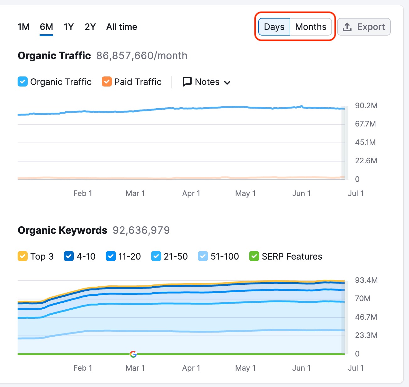 Semrush Domain Overview