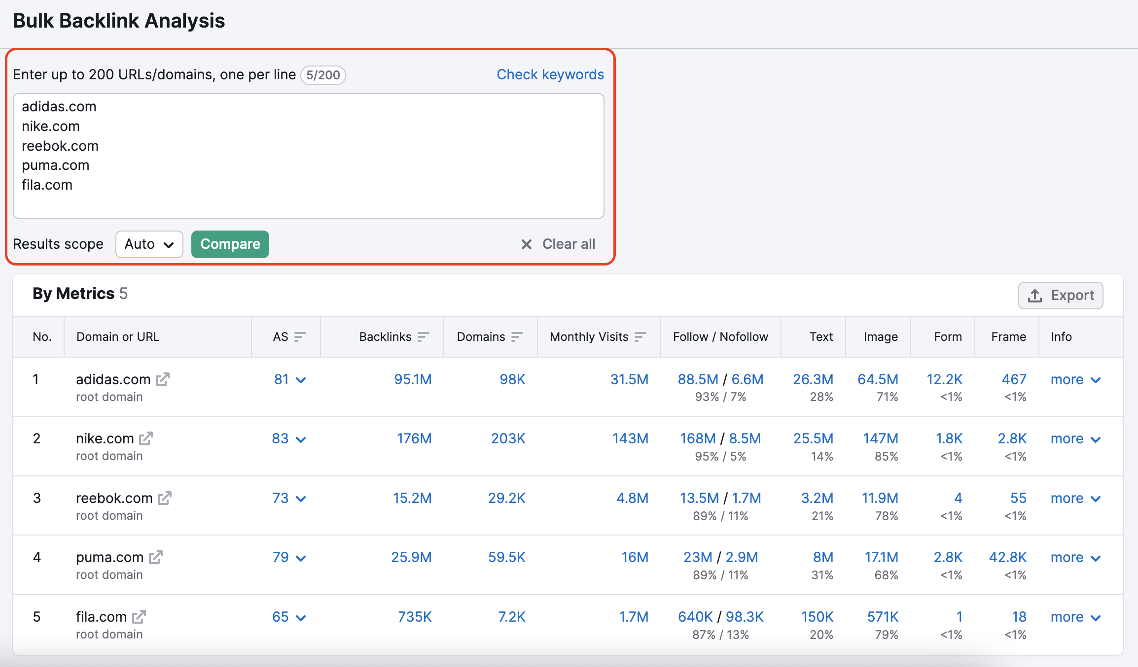 Semrush Backlink Analysis