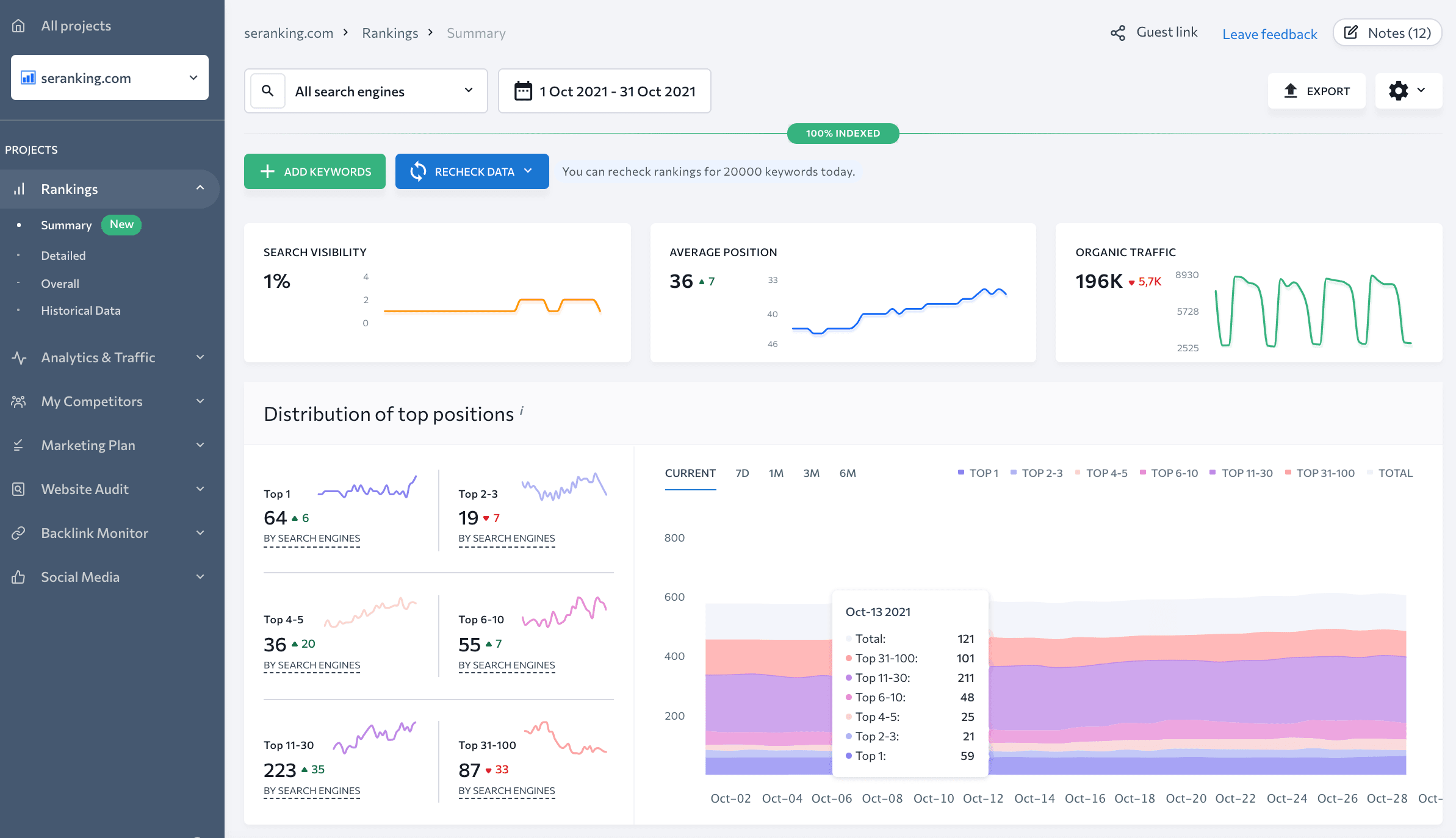 Seranking Dashboard