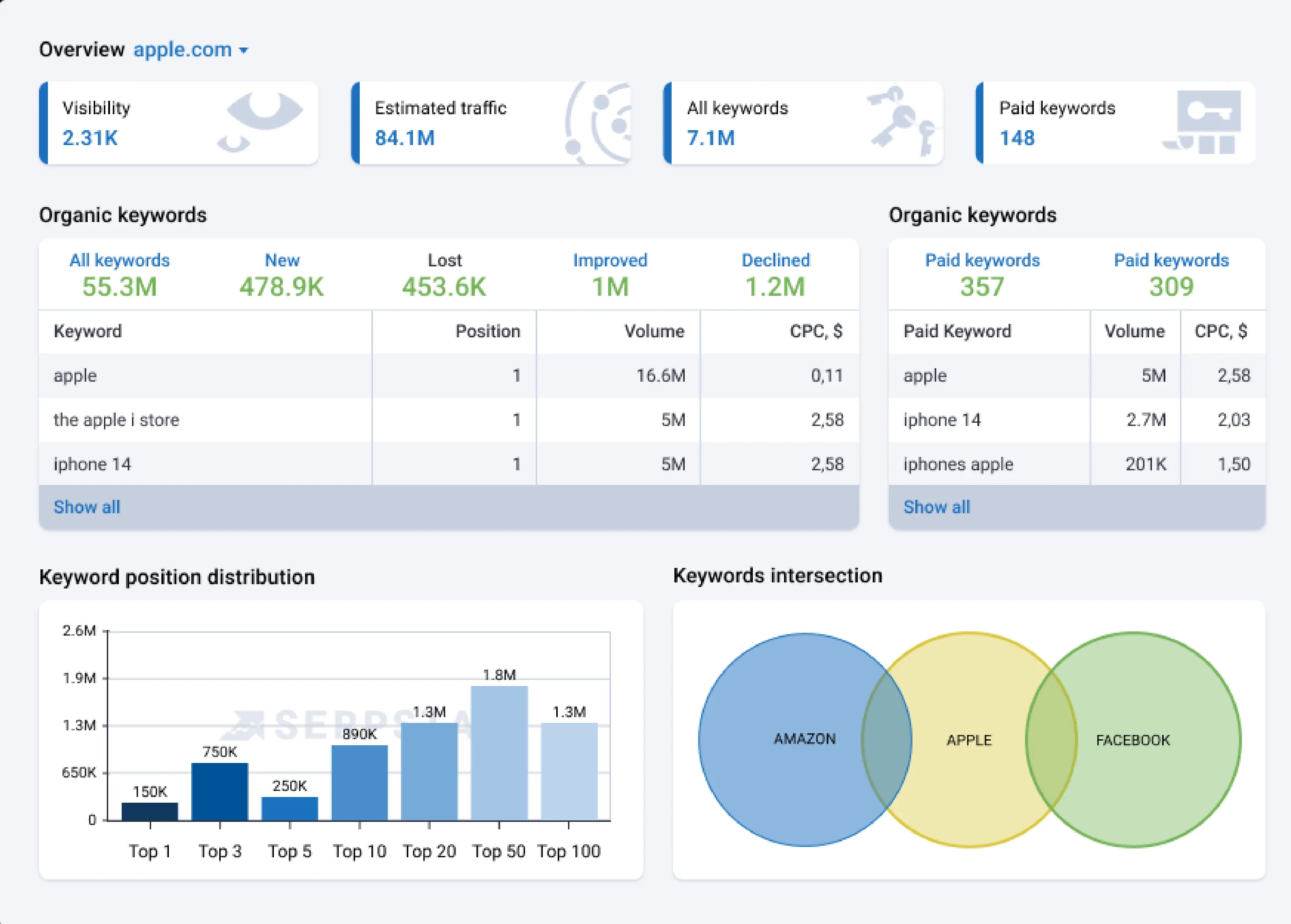Serpstat Domain Analysis
