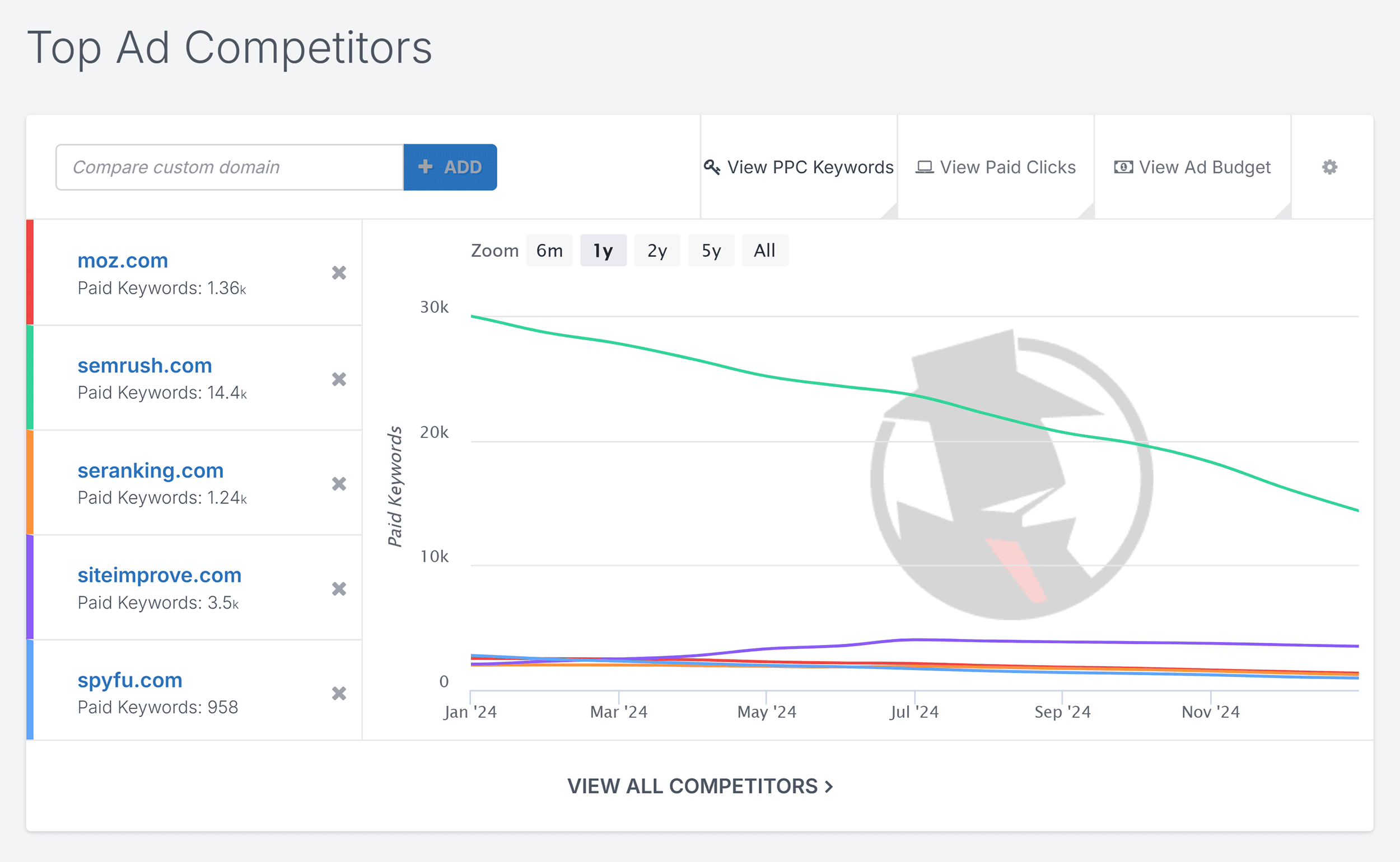 SpyFu PPC Research